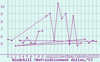 Courbe du refroidissement olien pour Regensburg