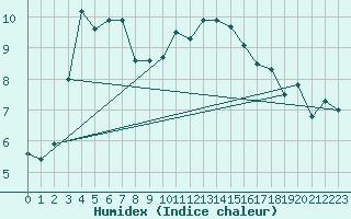 Courbe de l'humidex pour Neuchatel (Sw)