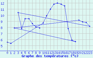 Courbe de tempratures pour Lahr (All)