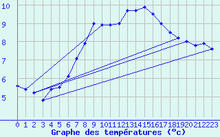 Courbe de tempratures pour Brocken