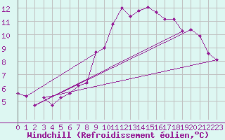 Courbe du refroidissement olien pour Sulejow