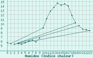 Courbe de l'humidex pour Saint-Nazaire-d'Aude (11)