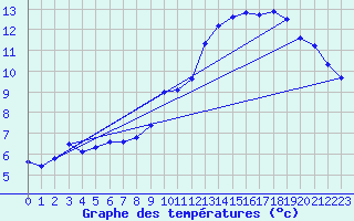 Courbe de tempratures pour Ploeren (56)