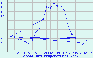 Courbe de tempratures pour Sillian