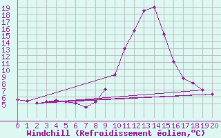 Courbe du refroidissement olien pour Thnes (74)