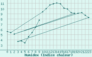 Courbe de l'humidex pour Zilina / Hricov