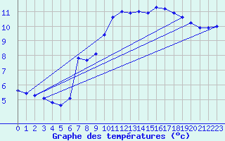 Courbe de tempratures pour Sermange-Erzange (57)