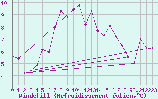 Courbe du refroidissement olien pour Sierra de Alfabia