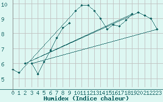 Courbe de l'humidex pour Churanov