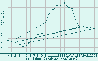 Courbe de l'humidex pour Neuhaus A. R.