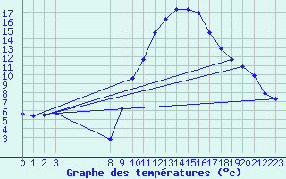 Courbe de tempratures pour Lans-en-Vercors (38)