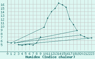 Courbe de l'humidex pour Figueras de Castropol