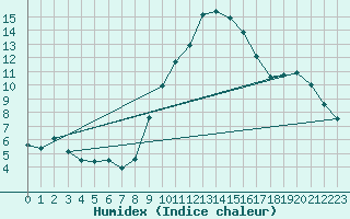 Courbe de l'humidex pour Soltau