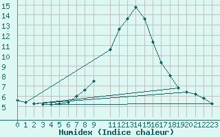 Courbe de l'humidex pour Brenner Neu