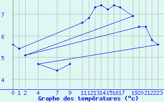 Courbe de tempratures pour Variscourt (02)