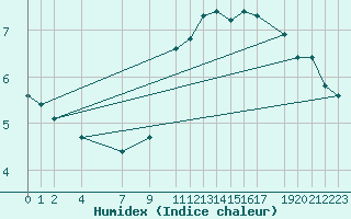 Courbe de l'humidex pour Variscourt (02)