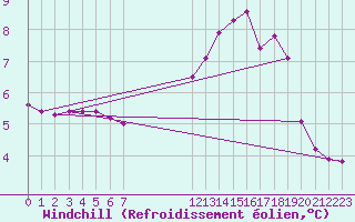 Courbe du refroidissement olien pour Colmar-Ouest (68)