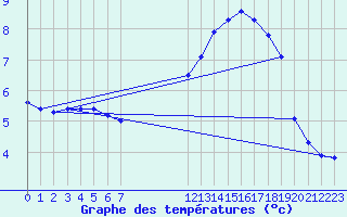 Courbe de tempratures pour Colmar-Ouest (68)