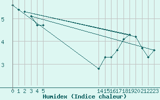 Courbe de l'humidex pour Malbosc (07)