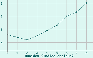 Courbe de l'humidex pour Harstad