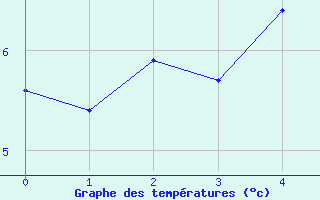 Courbe de tempratures pour George Island