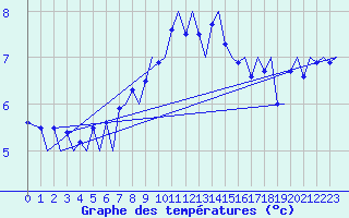 Courbe de tempratures pour Zurich-Kloten