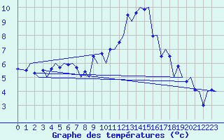 Courbe de tempratures pour Zurich-Kloten