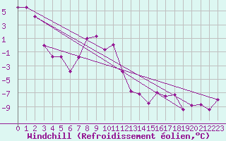 Courbe du refroidissement olien pour Schmittenhoehe