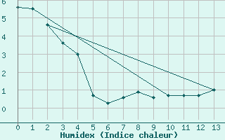 Courbe de l'humidex pour Yoho Park