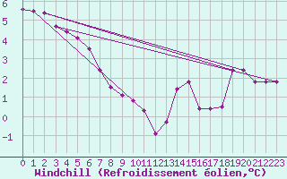 Courbe du refroidissement olien pour Leoben