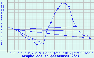 Courbe de tempratures pour Grenoble/agglo Le Versoud (38)