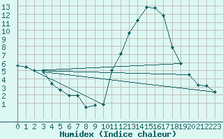 Courbe de l'humidex pour Grenoble/agglo Le Versoud (38)