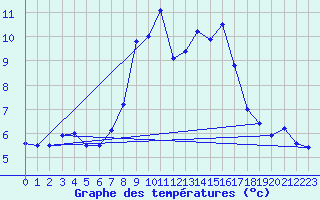 Courbe de tempratures pour Sierra de Alfabia