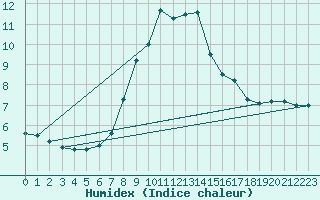 Courbe de l'humidex pour Schleiz