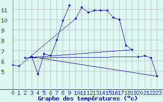 Courbe de tempratures pour Fokstua Ii