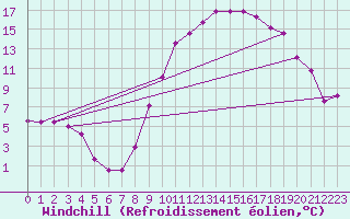 Courbe du refroidissement olien pour Braganca