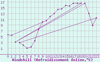 Courbe du refroidissement olien pour Reims-Prunay (51)