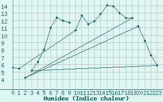 Courbe de l'humidex pour Dagali