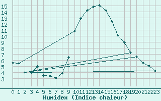 Courbe de l'humidex pour Sion (Sw)