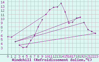 Courbe du refroidissement olien pour Leconfield