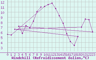 Courbe du refroidissement olien pour Bernina