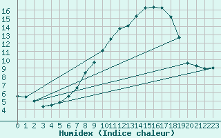 Courbe de l'humidex pour Coria