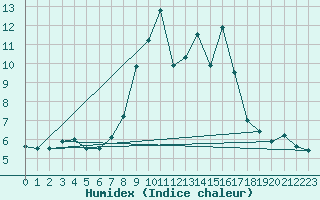 Courbe de l'humidex pour Sierra de Alfabia