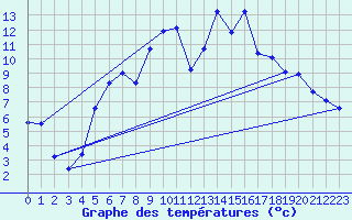 Courbe de tempratures pour Folldal-Fredheim