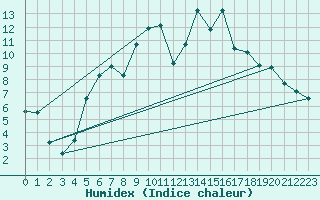 Courbe de l'humidex pour Folldal-Fredheim