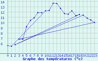 Courbe de tempratures pour Kokkola Tankar
