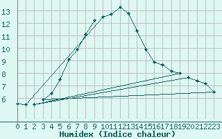 Courbe de l'humidex pour Kuhmo Kalliojoki