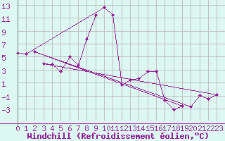 Courbe du refroidissement olien pour Les Eplatures - La Chaux-de-Fonds (Sw)