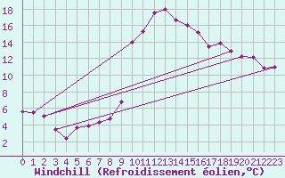 Courbe du refroidissement olien pour Istres (13)