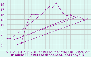 Courbe du refroidissement olien pour Ueckermuende